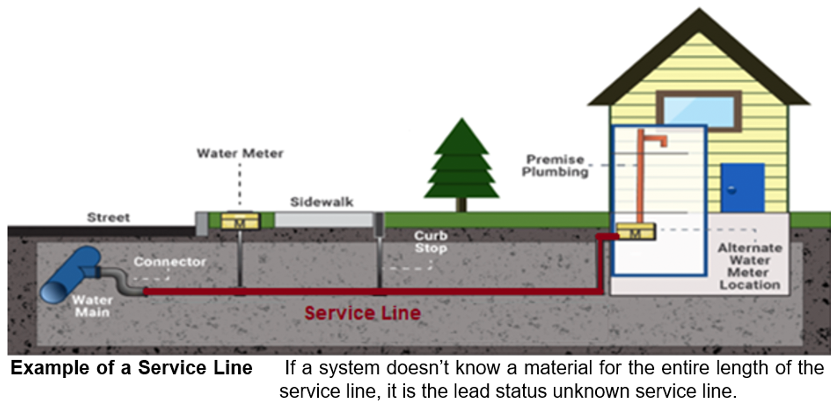 Diagram showing a water service line between the public water main and a building
